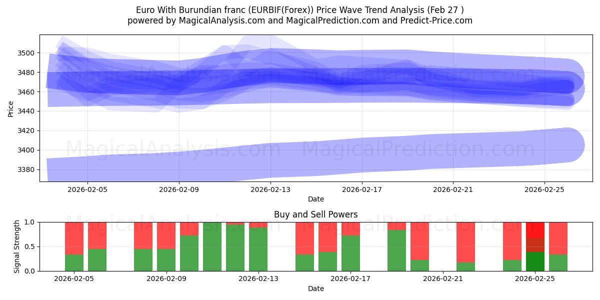  ブルンジフランのユーロ (EURBIF(Forex)) Support and Resistance area (26 Feb) 
