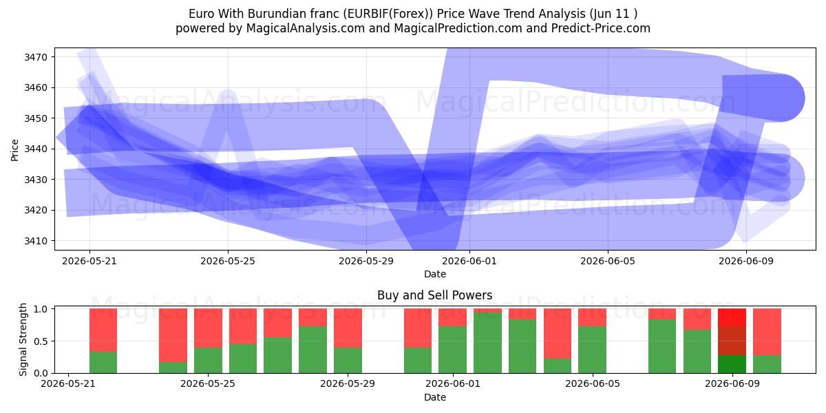  euro con franco burundés (EURBIF(Forex)) Support and Resistance area (10 Jun) 