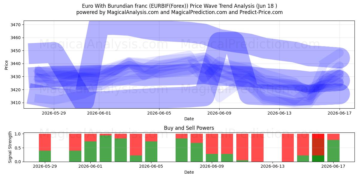  Euro met Burundese frank (EURBIF(Forex)) Support and Resistance area (17 Jun) 