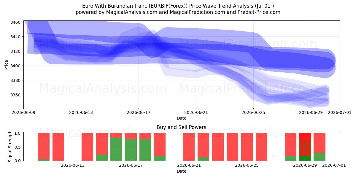  Euro With Burundian franc (EURBIF(Forex)) Support and Resistance area (30 Jun) 