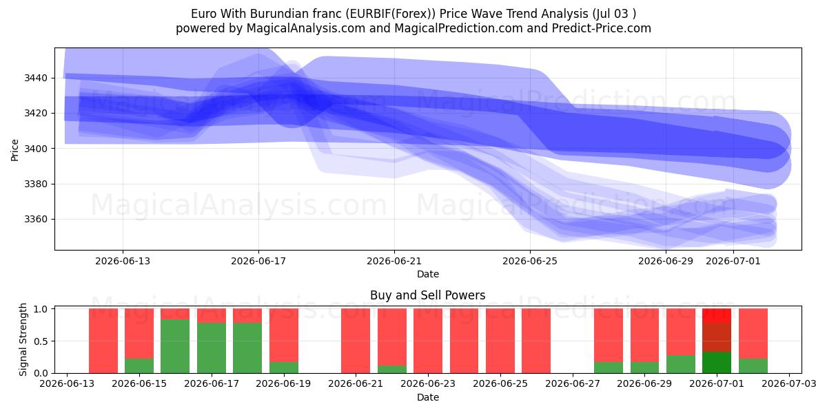 یورو با فرانک بوروندی (EURBIF(Forex)) Support and Resistance area (02 Jul) 