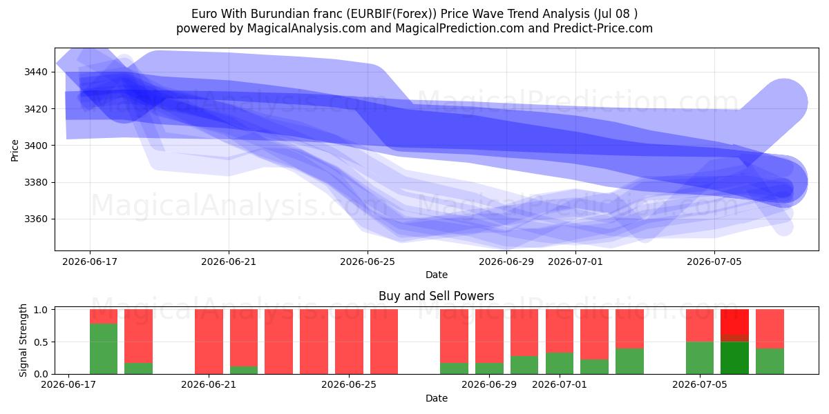  Euro met Burundese frank (EURBIF(Forex)) Support and Resistance area (07 Jul) 