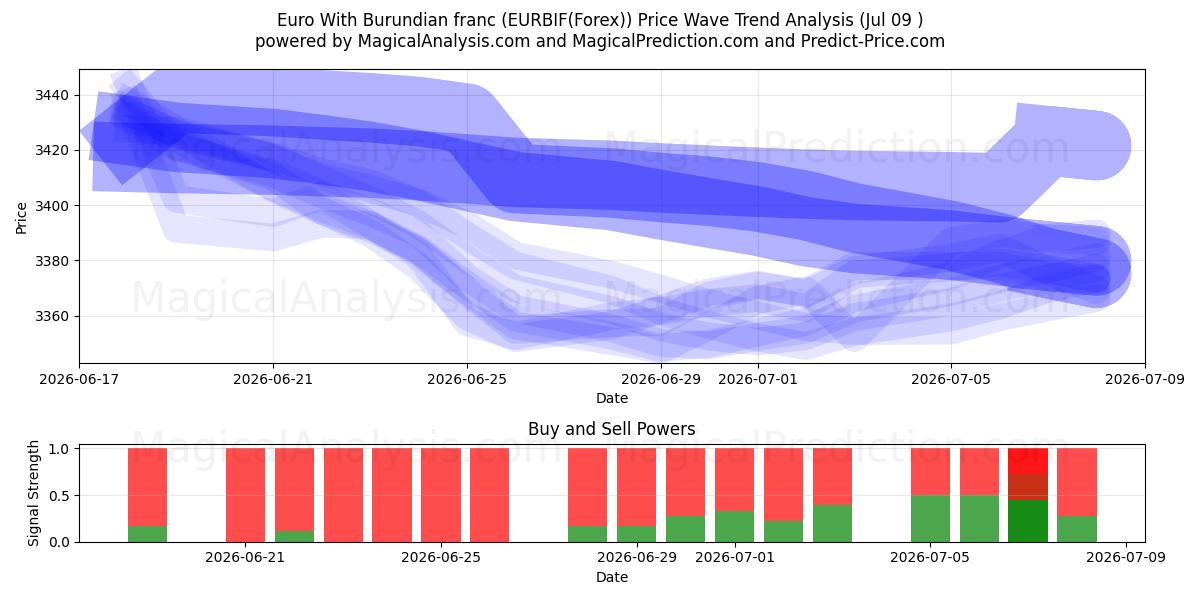  बुरुंडियन फ़्रैंक के साथ यूरो (EURBIF(Forex)) Support and Resistance area (08 Jul) 