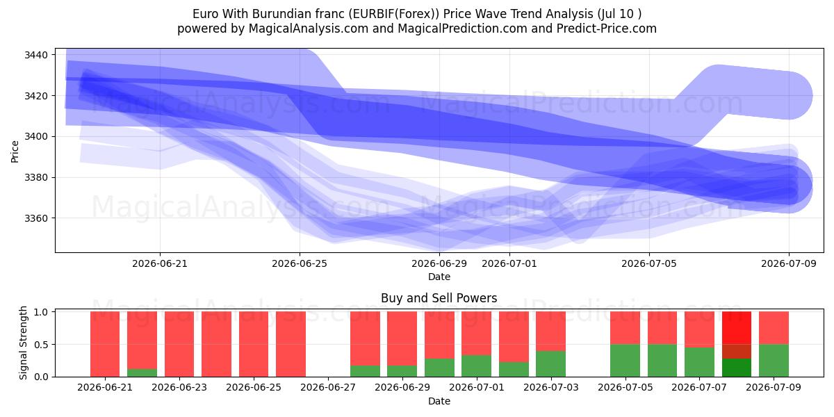 Euro med burundisk franc (EURBIF(Forex)) Support and Resistance area (09 Jul) 