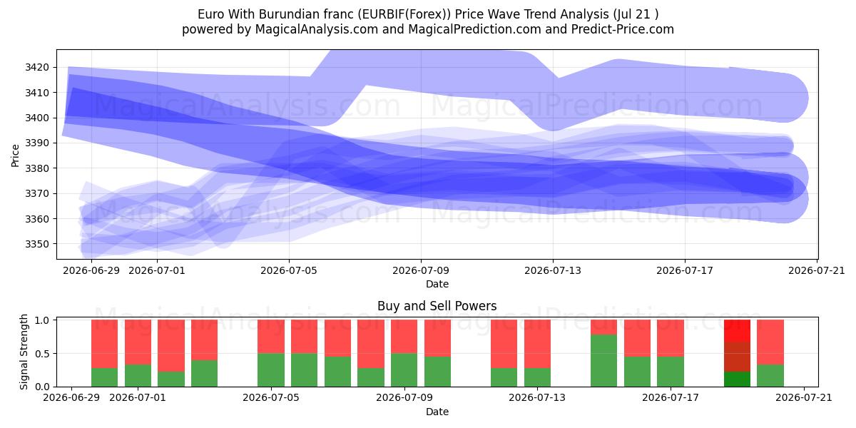  ブルンジフランのユーロ (EURBIF(Forex)) Support and Resistance area (20 Jul) 