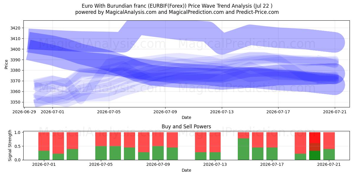  Euro avec franc burundais (EURBIF(Forex)) Support and Resistance area (21 Jul) 