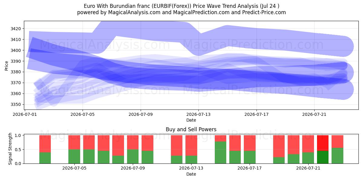  Euro mit burundischem Franc (EURBIF(Forex)) Support and Resistance area (23 Jul) 