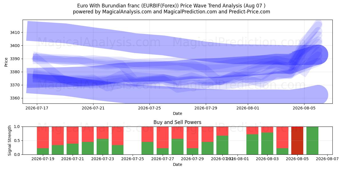  euro con franco burundés (EURBIF(Forex)) Support and Resistance area (06 Aug) 