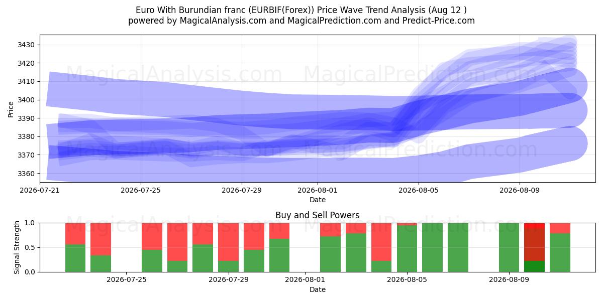  Euro avec franc burundais (EURBIF(Forex)) Support and Resistance area (11 Aug) 