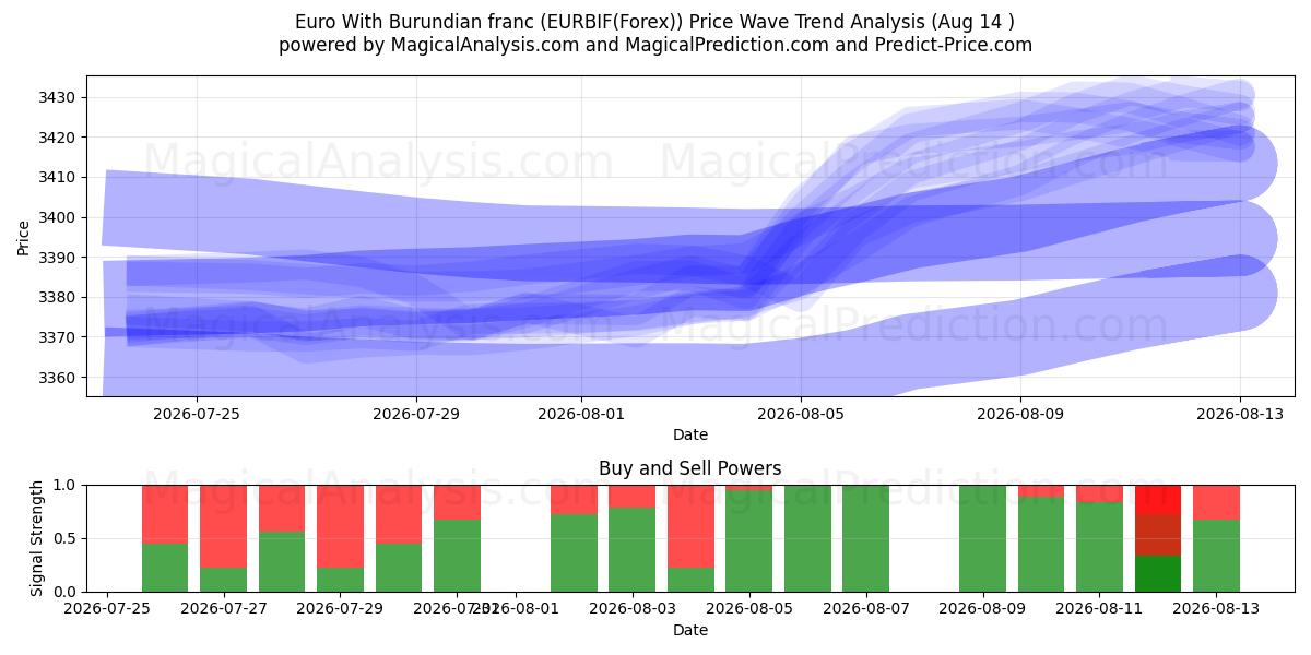  부룬디 프랑과 유로 (EURBIF(Forex)) Support and Resistance area (13 Aug) 