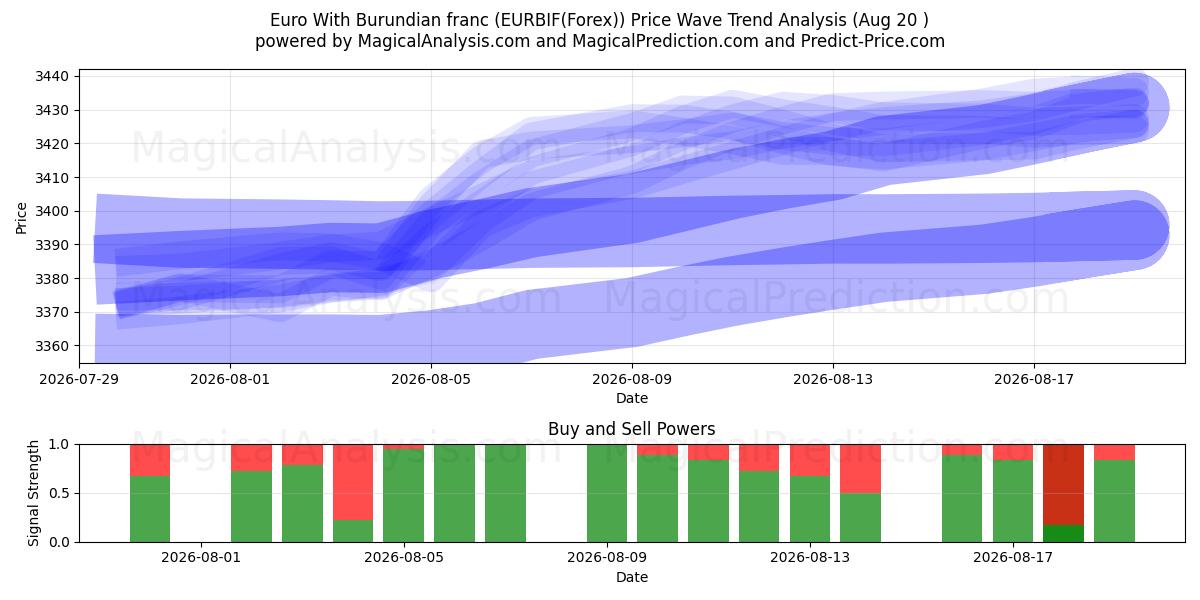 Euro med burundisk franc (EURBIF(Forex)) Support and Resistance area (18 Aug) 