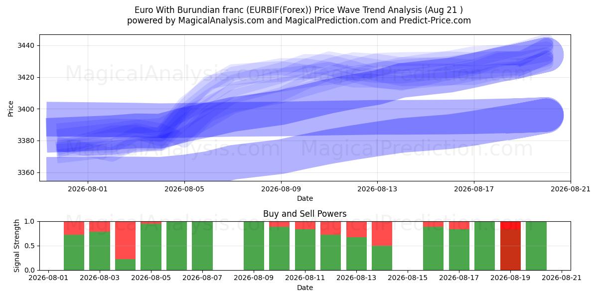  बुरुंडियन फ़्रैंक के साथ यूरो (EURBIF(Forex)) Support and Resistance area (20 Aug) 