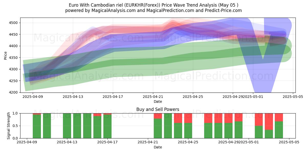  欧元 与 柬埔寨瑞尔 (EURKHR(Forex)) Support and Resistance area (30 Apr) 