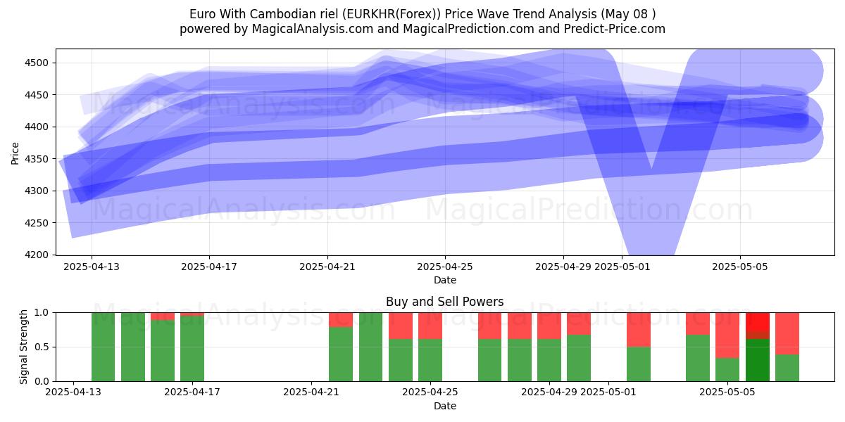  اليورو مع الرييل الكمبودي (EURKHR(Forex)) Support and Resistance area (07 May) 