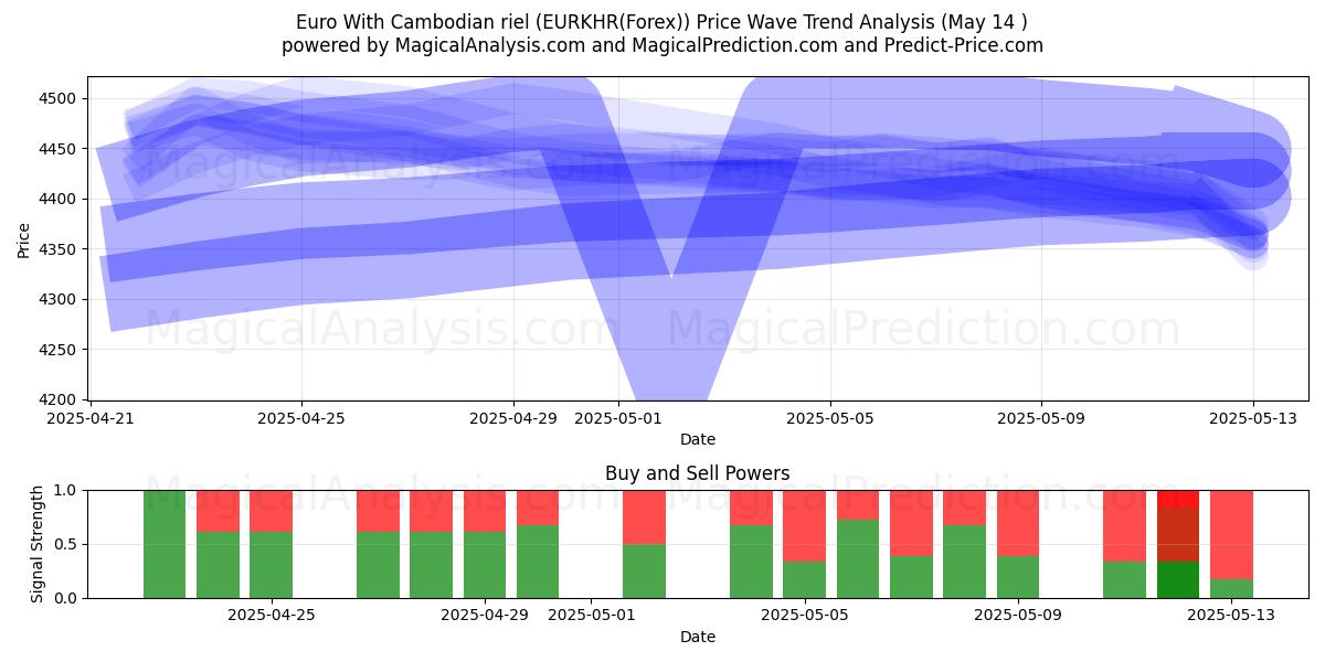  Euro With Cambodian riel (EURKHR(Forex)) Support and Resistance area (14 May) 