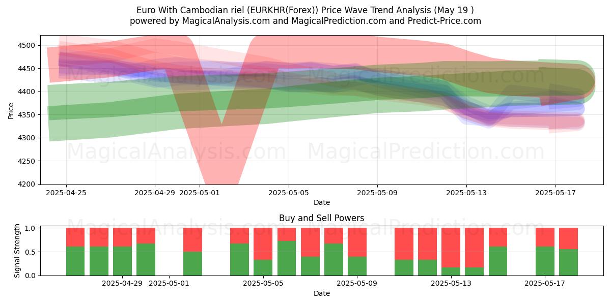  اليورو مع الرييل الكمبودي (EURKHR(Forex)) Support and Resistance area (19 May) 