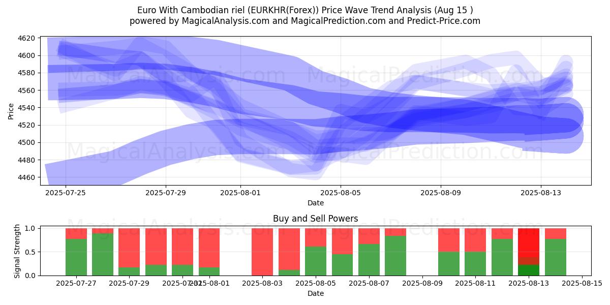  Euro Com Riel Cambojano (EURKHR(Forex)) Support and Resistance area (14 Aug) 