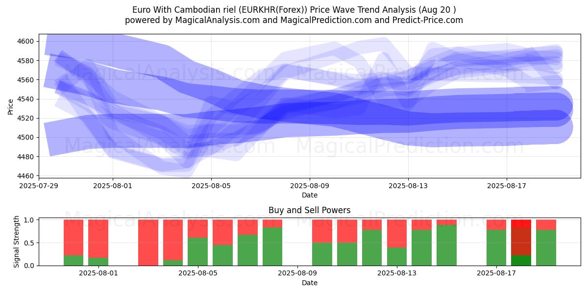  Euro Con Riel cambogiano (EURKHR(Forex)) Support and Resistance area (19 Aug) 