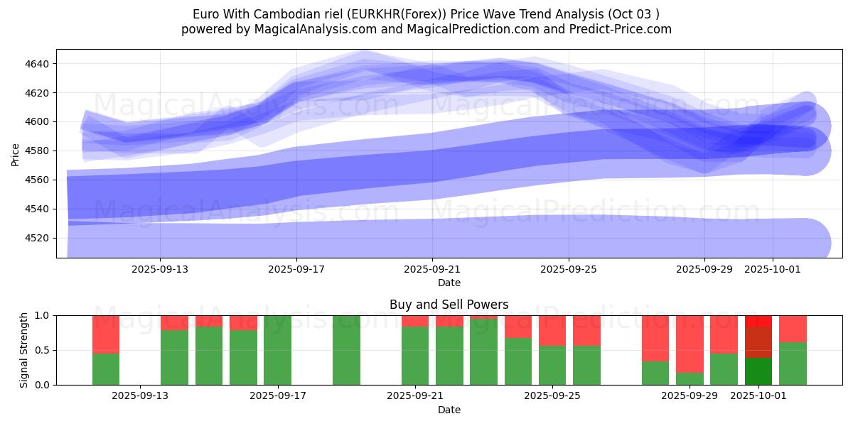  Euro mit kambodschanischem Riel (EURKHR(Forex)) Support and Resistance area (02 Oct) 