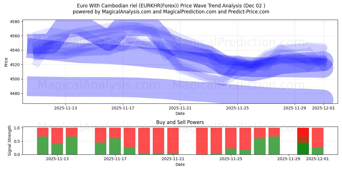  欧元 与 柬埔寨瑞尔 (EURKHR(Forex)) Support and Resistance area (01 Dec) 