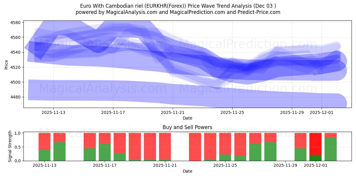  Euro Con Riel cambogiano (EURKHR(Forex)) Support and Resistance area (02 Dec) 