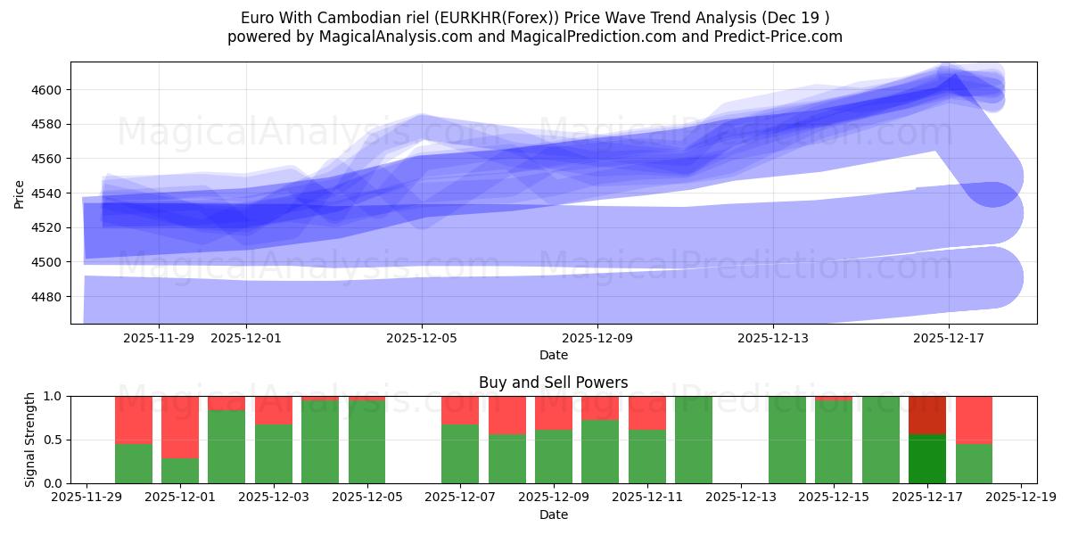  欧元 与 柬埔寨瑞尔 (EURKHR(Forex)) Support and Resistance area (18 Dec) 