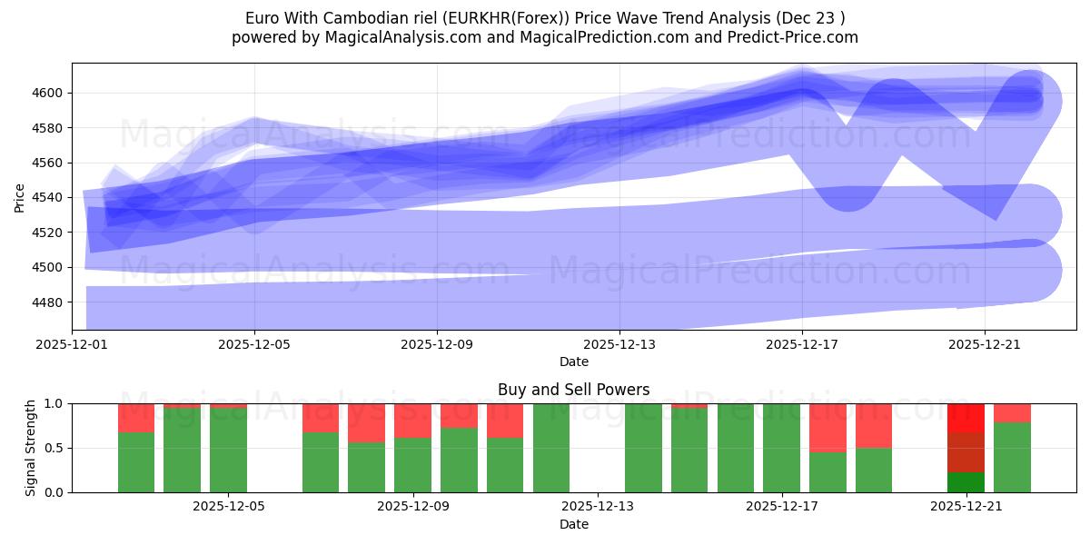  Euro Con Riel cambogiano (EURKHR(Forex)) Support and Resistance area (22 Dec) 