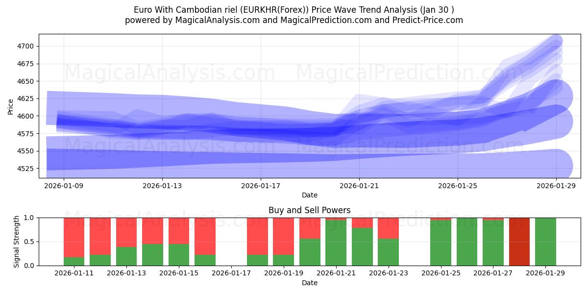  Euro Kamboçya rieli ile (EURKHR(Forex)) Support and Resistance area (29 Jan) 