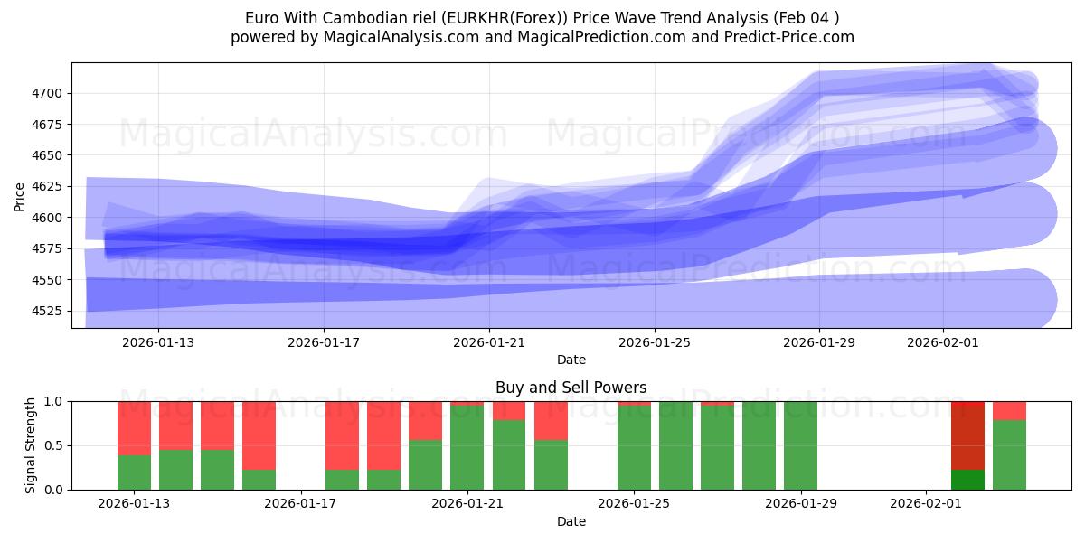  Euro mit kambodschanischem Riel (EURKHR(Forex)) Support and Resistance area (03 Feb) 
