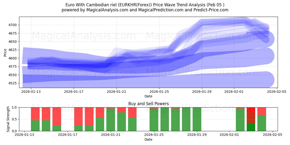  euro con riel camboyano (EURKHR(Forex)) Support and Resistance area (04 Feb) 