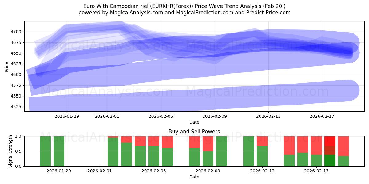  Euro Kamboçya rieli ile (EURKHR(Forex)) Support and Resistance area (19 Feb) 