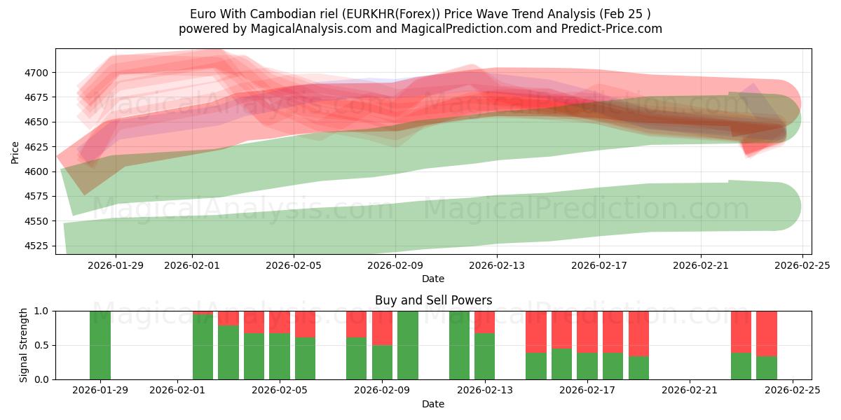  euro con riel camboyano (EURKHR(Forex)) Support and Resistance area (24 Feb) 
