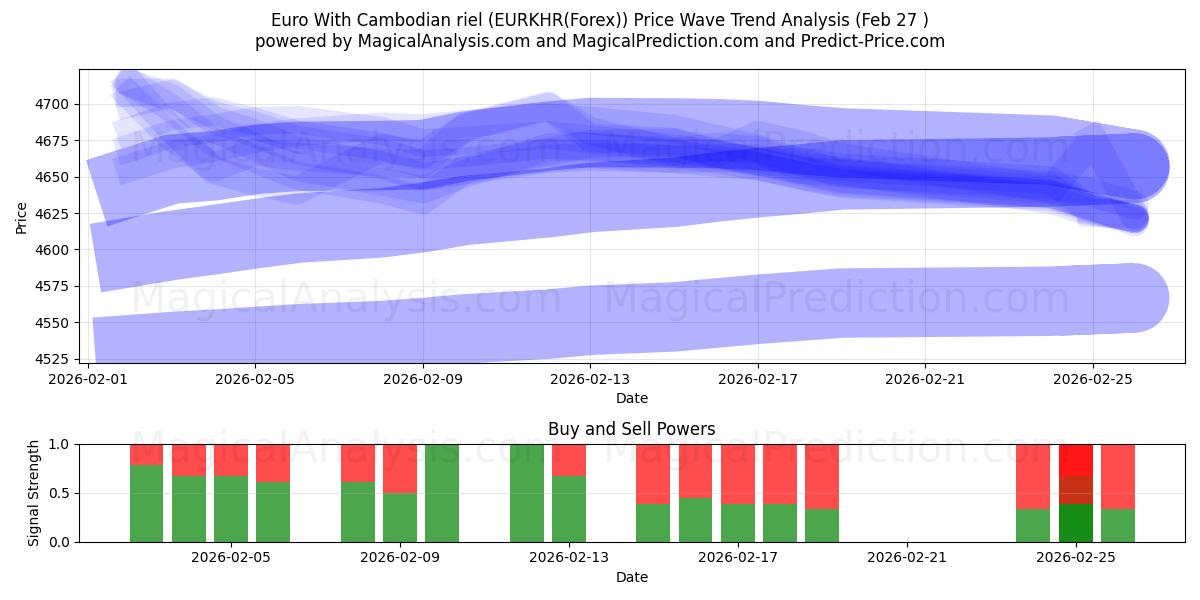  Euro med kambodsjansk riel (EURKHR(Forex)) Support and Resistance area (26 Feb) 