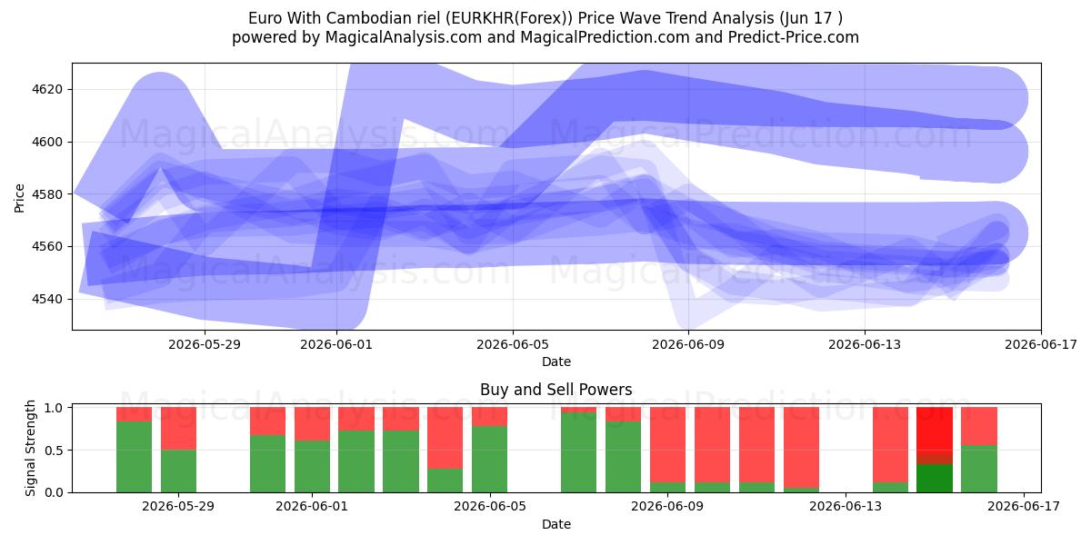  Euro met Cambodjaanse riel (EURKHR(Forex)) Support and Resistance area (16 Jun) 
