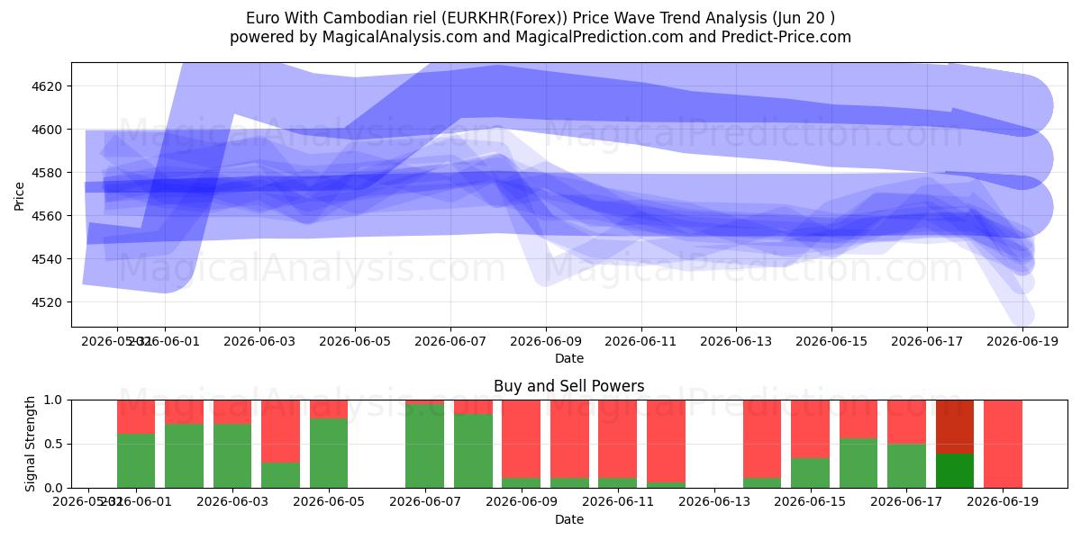  Euro Com Riel Cambojano (EURKHR(Forex)) Support and Resistance area (19 Jun) 