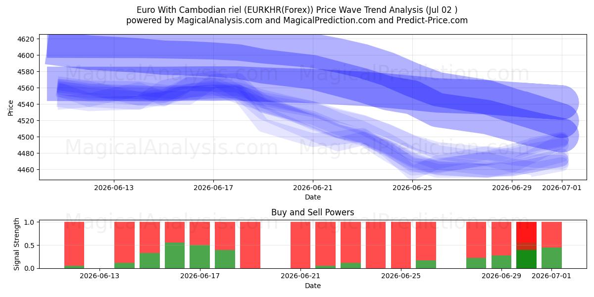 یورو با ریل کامبوج (EURKHR(Forex)) Support and Resistance area (01 Jul) 
