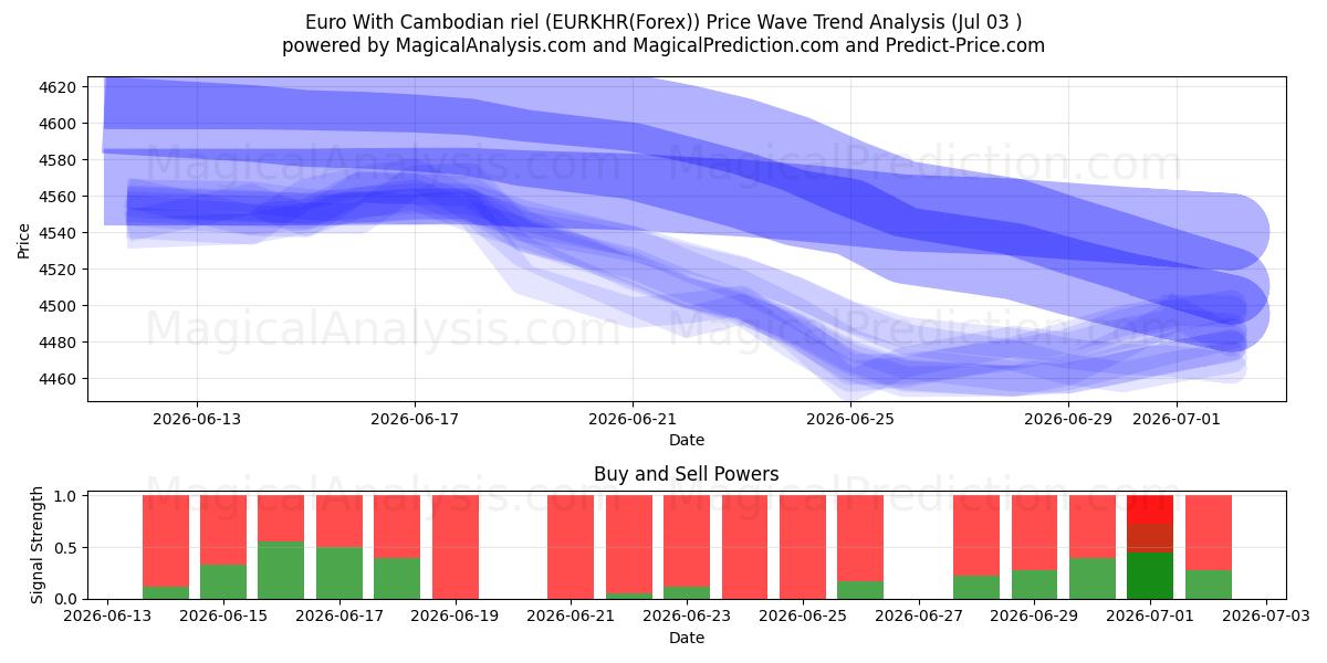  Euro Kambodžan rielillä (EURKHR(Forex)) Support and Resistance area (02 Jul) 