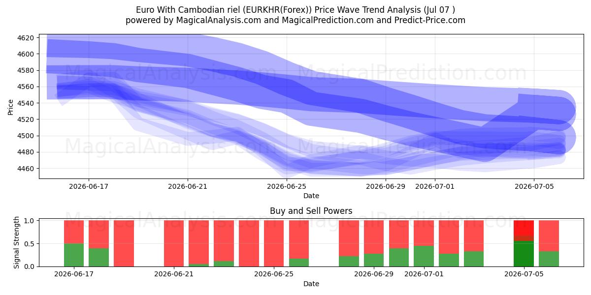  Euro met Cambodjaanse riel (EURKHR(Forex)) Support and Resistance area (06 Jul) 
