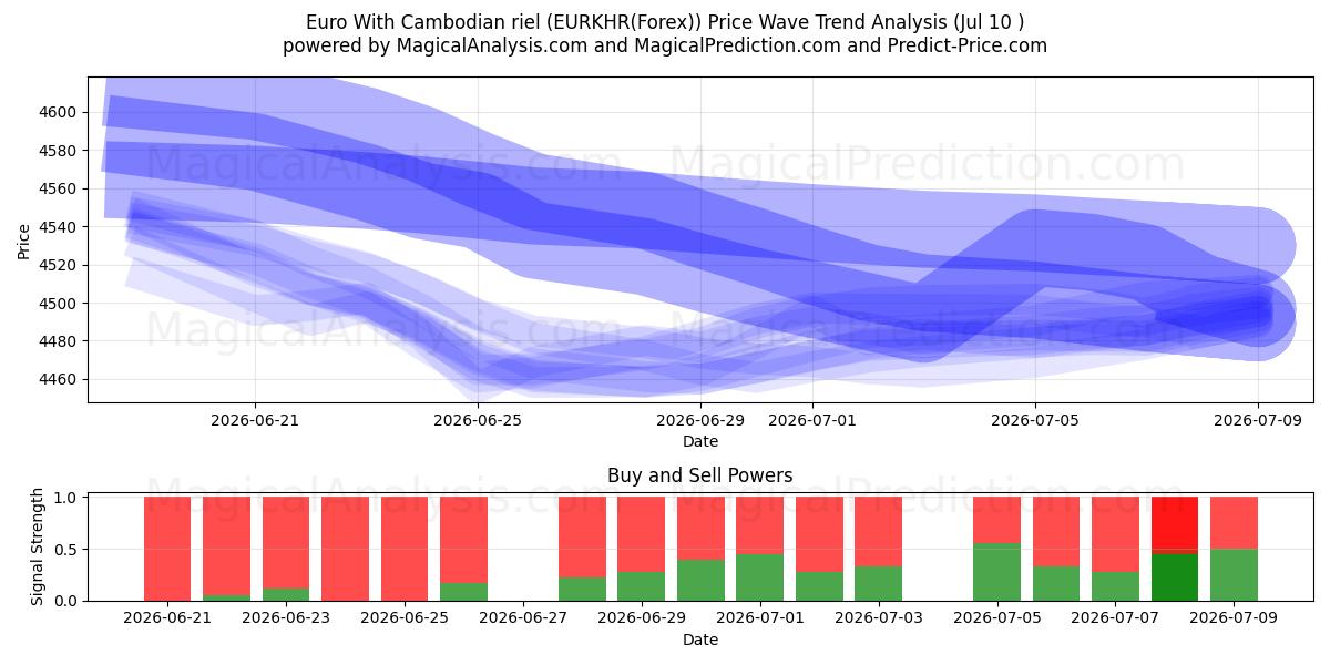  Euro Com Riel Cambojano (EURKHR(Forex)) Support and Resistance area (09 Jul) 