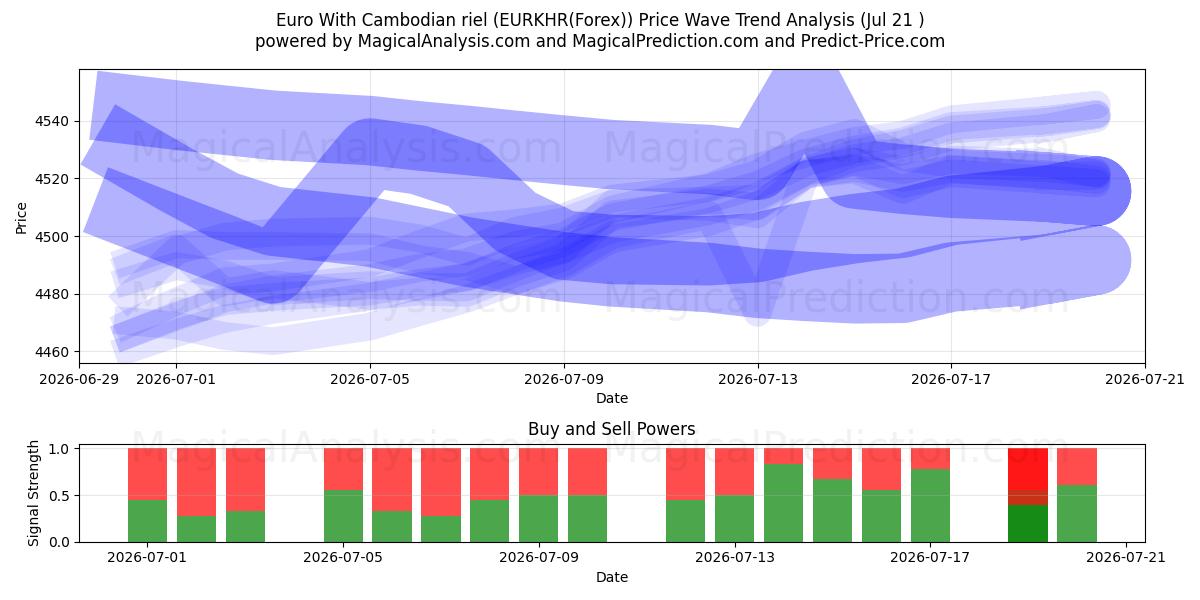  یورو با ریل کامبوج (EURKHR(Forex)) Support and Resistance area (20 Jul) 