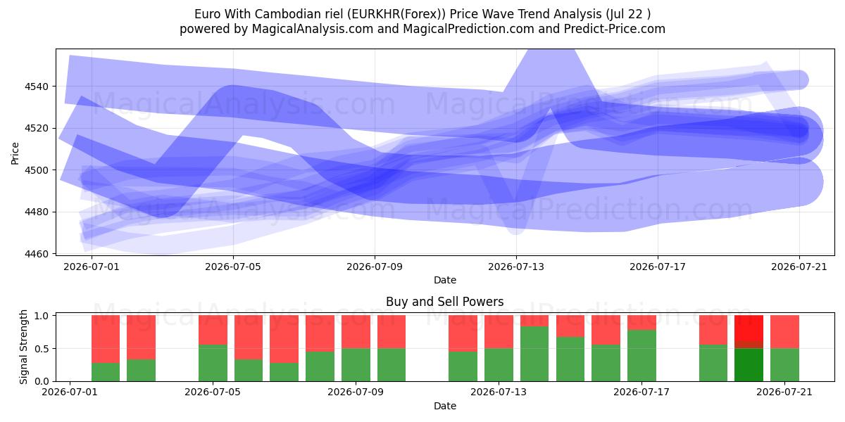  Euro Kamboçya rieli ile (EURKHR(Forex)) Support and Resistance area (21 Jul) 