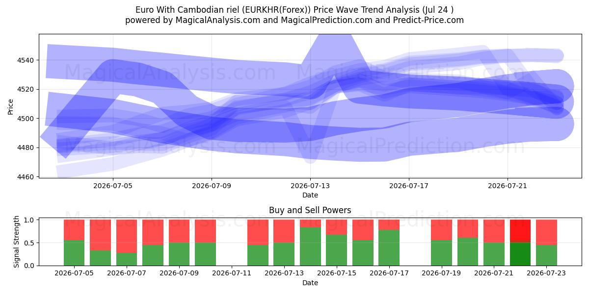  Euro avec riel cambodgien (EURKHR(Forex)) Support and Resistance area (23 Jul) 