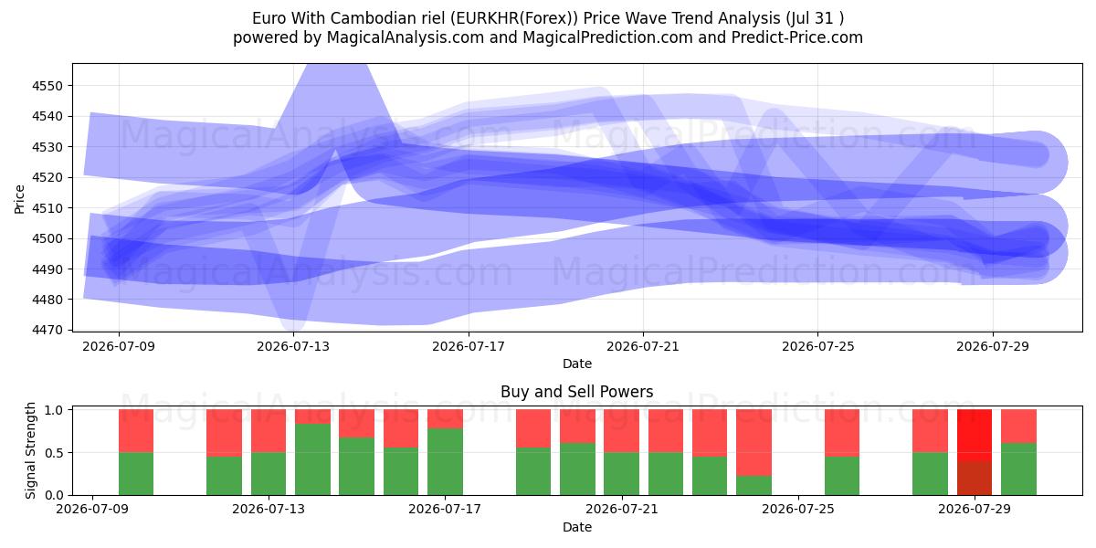  euro con riel camboyano (EURKHR(Forex)) Support and Resistance area (30 Jul) 