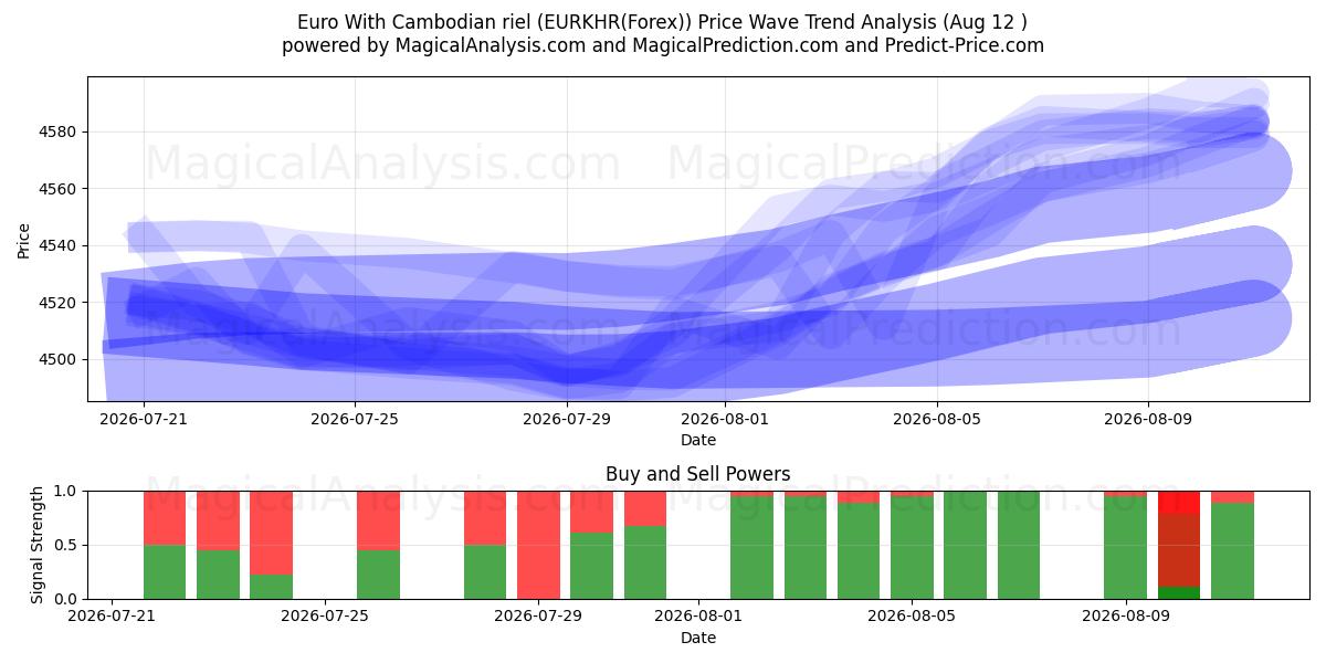  Euro med kambodjanska riel (EURKHR(Forex)) Support and Resistance area (11 Aug) 
