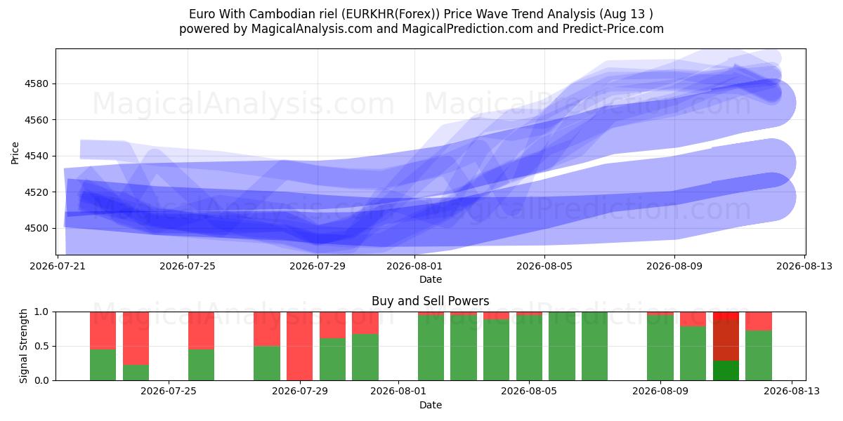  Euro med kambodsjansk riel (EURKHR(Forex)) Support and Resistance area (12 Aug) 