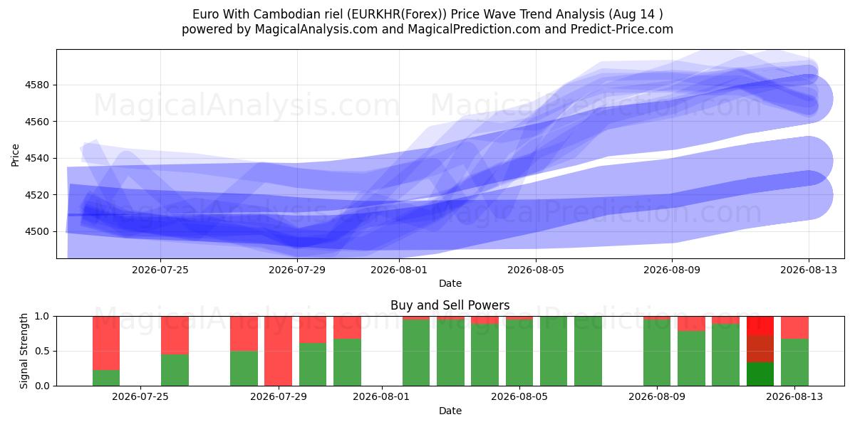  Euro avec riel cambodgien (EURKHR(Forex)) Support and Resistance area (13 Aug) 