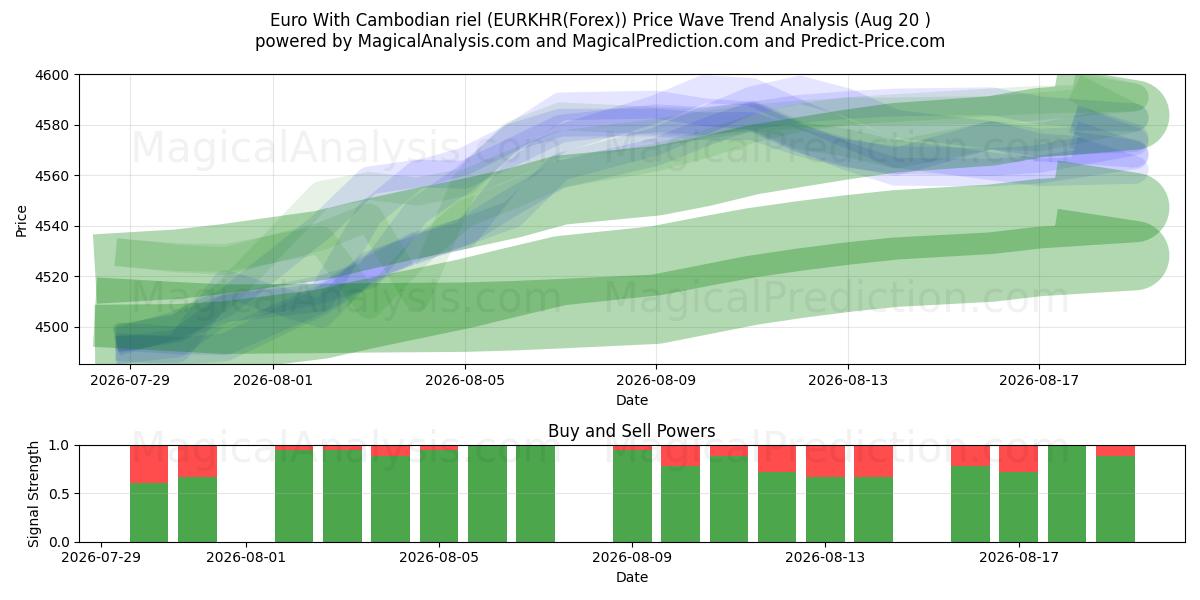  Euro met Cambodjaanse riel (EURKHR(Forex)) Support and Resistance area (19 Aug) 