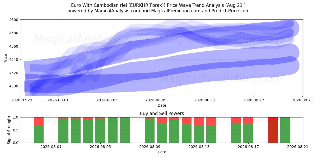  euro con riel camboyano (EURKHR(Forex)) Support and Resistance area (20 Aug) 