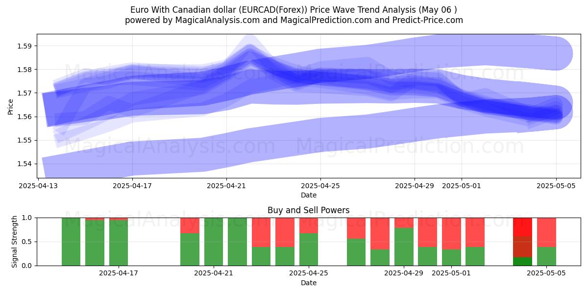  Euro mit kanadischem Dollar (EURCAD(Forex)) Support and Resistance area (06 May) 