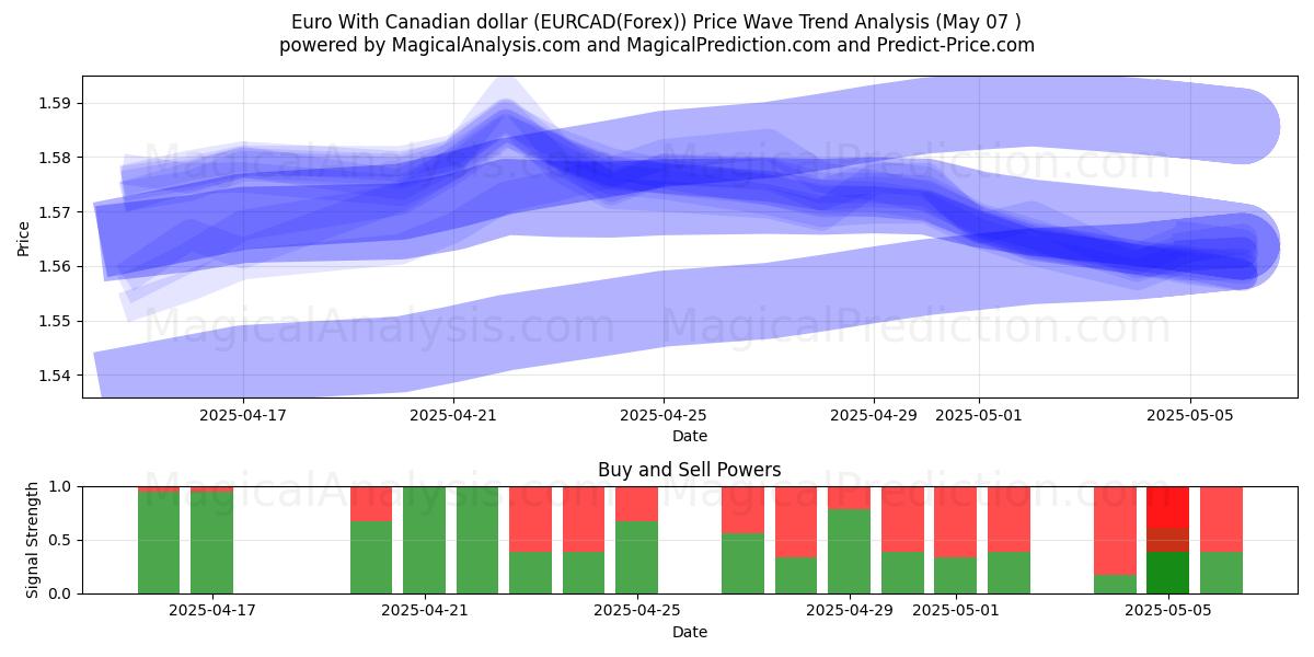  Евро к канадскому доллару (EURCAD(Forex)) Support and Resistance area (07 May) 